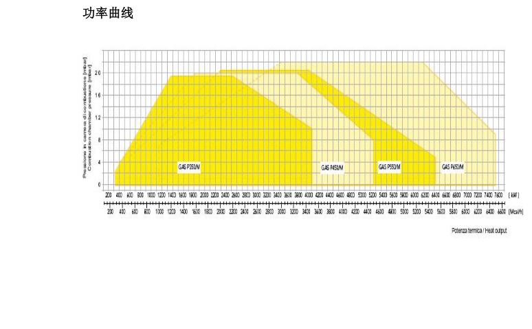 6吨-GAS P450低氮燃烧器功率曲线