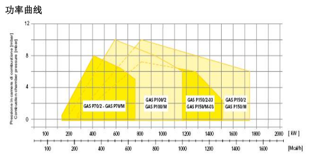GAS P190低氮燃烧器功率曲线