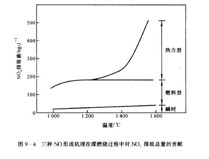 燃煤型锅炉的NOx排放和温度的关系