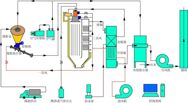 低氮燃烧器