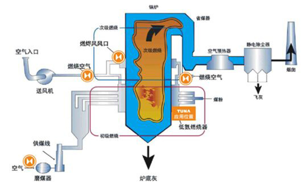 低氮燃烧器